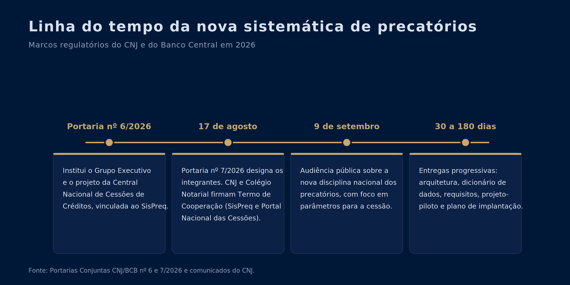 Linha do tempo dos marcos regulatórios em 2026: Portaria nº 6/2026 institui o Grupo Executivo e a Central Nacional de Cessões; em 17 de agosto a Portaria nº 7/2026 designa os integrantes e o CNJ firma cooperação com o Colégio Notarial; em 9 de setembro há audiência pública; e entre 30 e 180 dias ocorrem as entregas progressivas do projeto